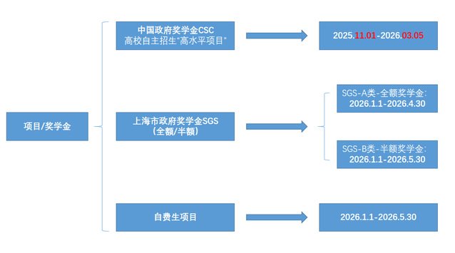 申请时间